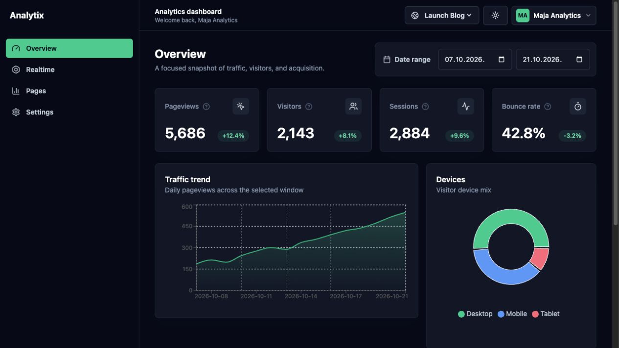 The dashboard with key metrics, daily traffic and device breakdowns.